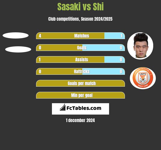 Sasaki vs Shi h2h player stats