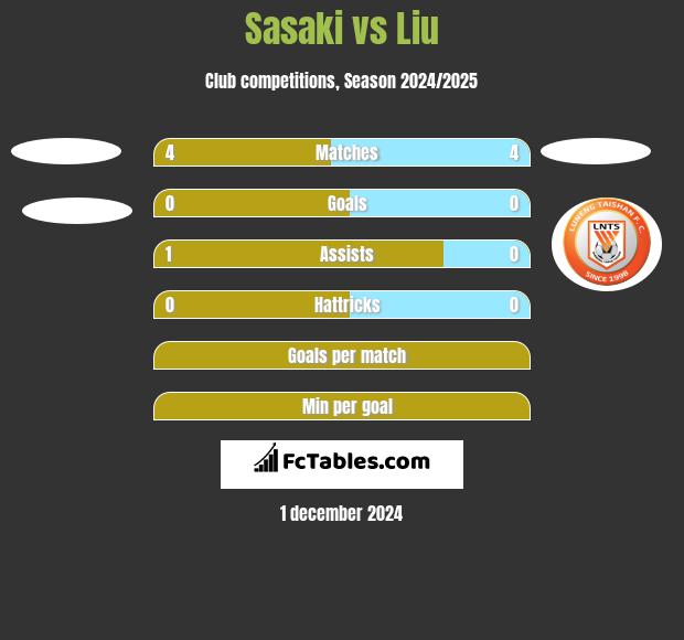 Sasaki vs Liu h2h player stats