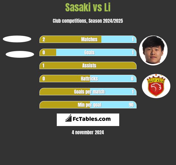 Sasaki vs Li h2h player stats