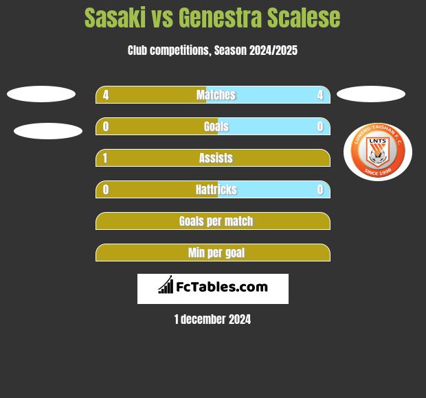 Sasaki vs Genestra Scalese h2h player stats