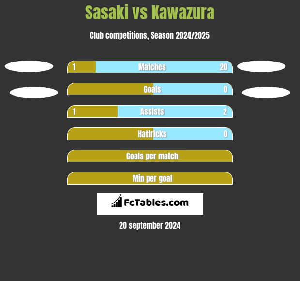 Sasaki vs Kawazura h2h player stats