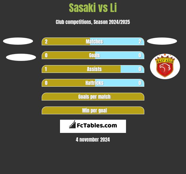 Sasaki vs Li h2h player stats