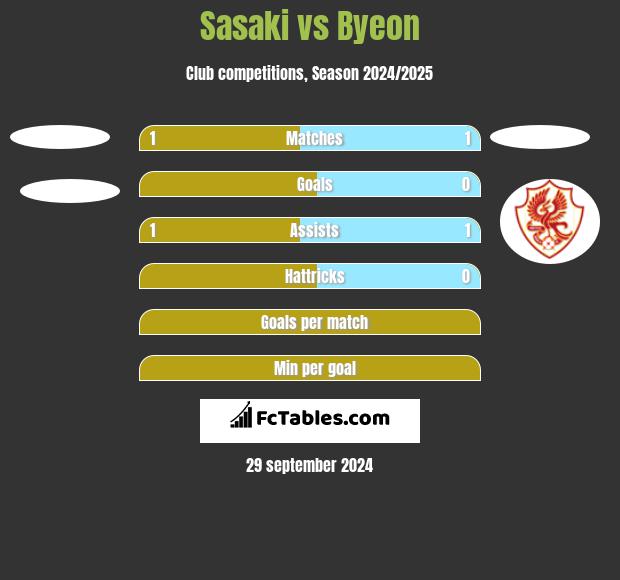 Sasaki vs Byeon h2h player stats