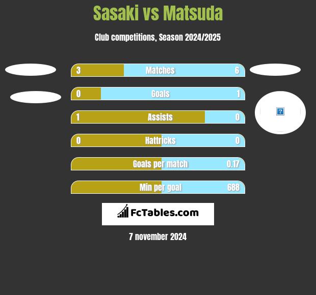 Sasaki vs Matsuda h2h player stats