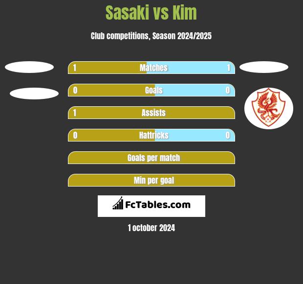 Sasaki vs Kim h2h player stats