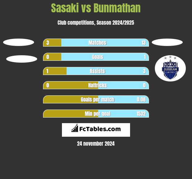 Sasaki vs Bunmathan h2h player stats