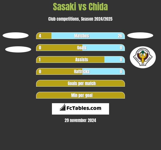 Sasaki vs Chida h2h player stats