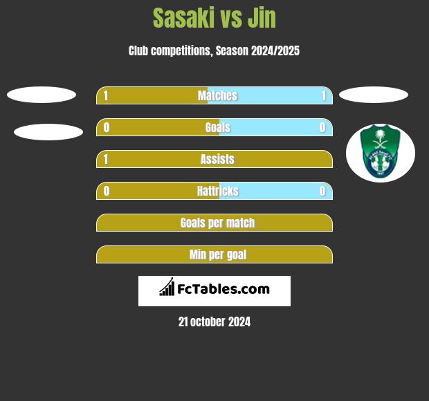 Sasaki vs Jin h2h player stats