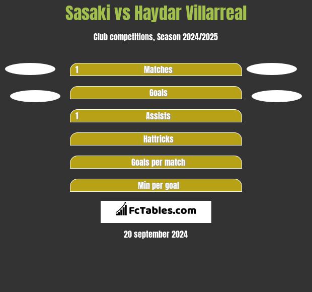 Sasaki vs Haydar Villarreal h2h player stats