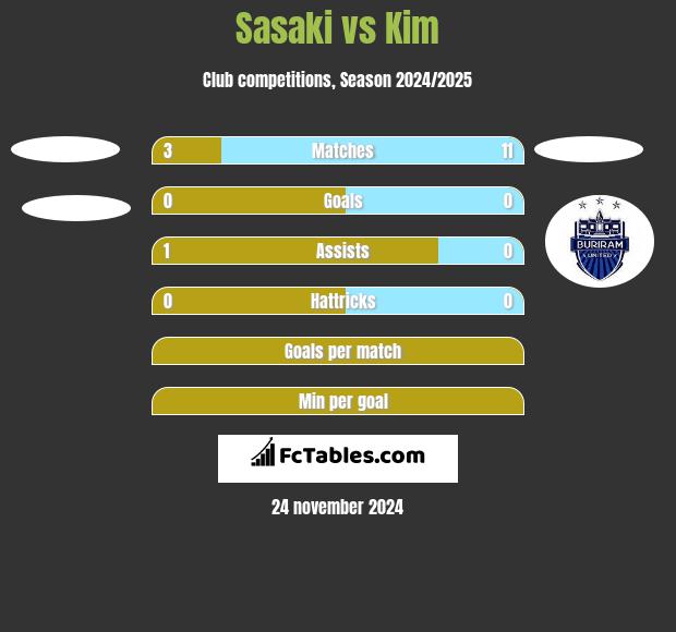 Sasaki vs Kim h2h player stats