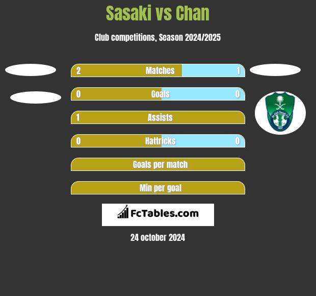 Sasaki vs Chan h2h player stats