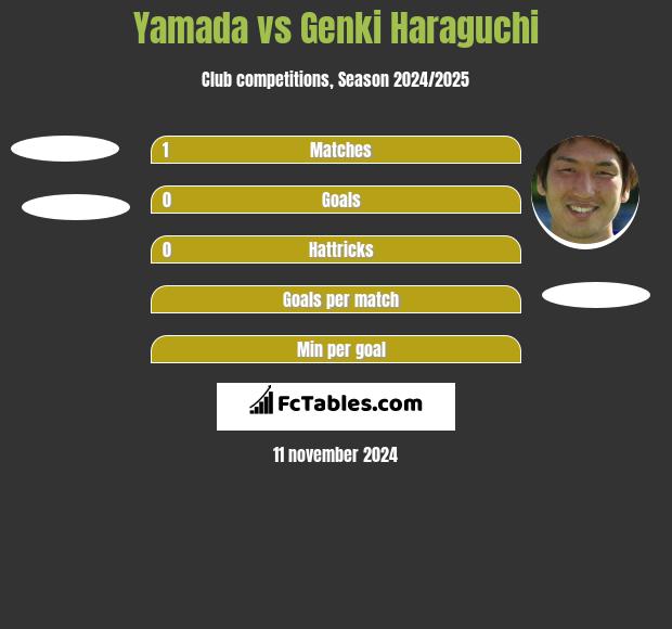 Yamada vs Genki Haraguchi h2h player stats