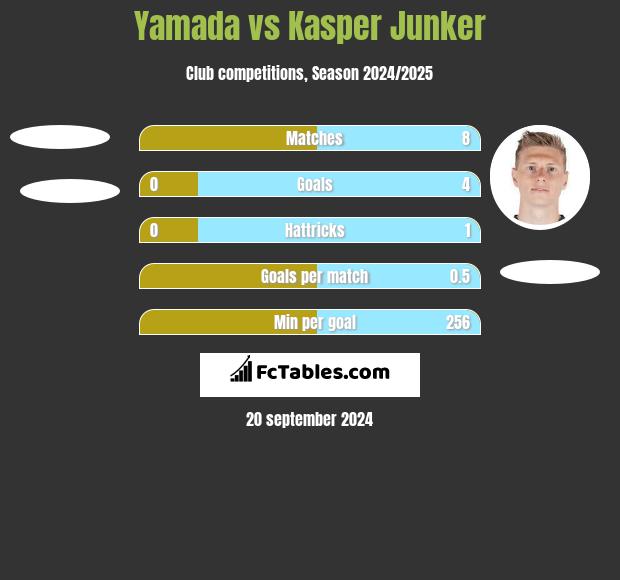 Yamada vs Kasper Junker h2h player stats