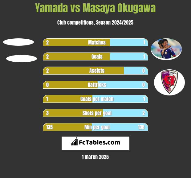 Yamada vs Masaya Okugawa h2h player stats