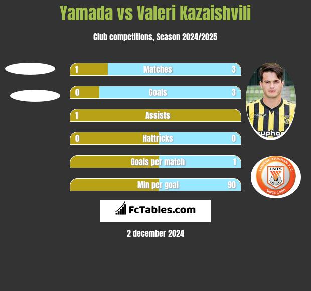 Yamada vs Valeri Kazaishvili h2h player stats