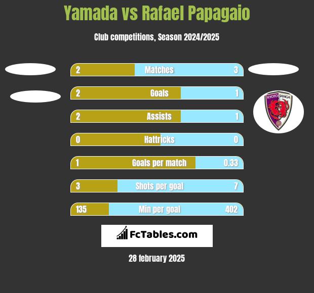 Yamada vs Rafael Papagaio h2h player stats