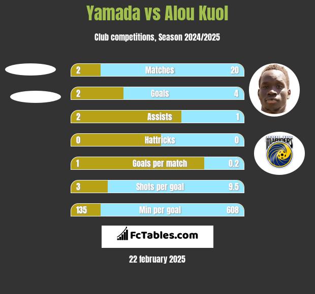 Yamada vs Alou Kuol h2h player stats