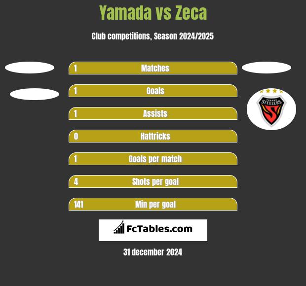 Yamada vs Zeca h2h player stats