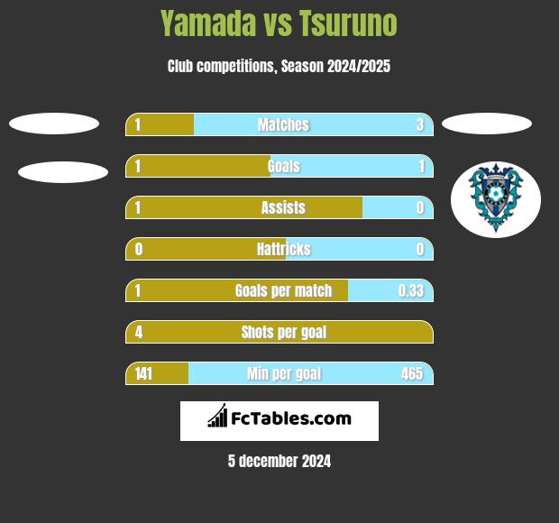 Yamada vs Tsuruno h2h player stats