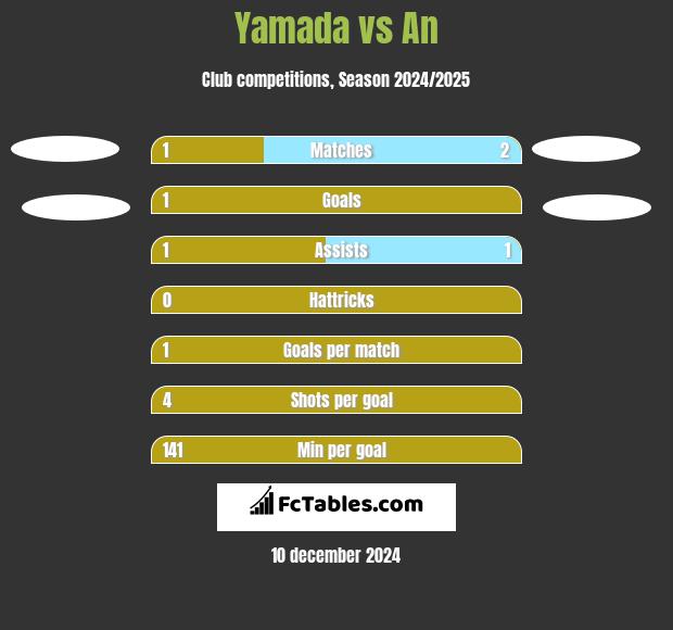 Yamada vs An h2h player stats