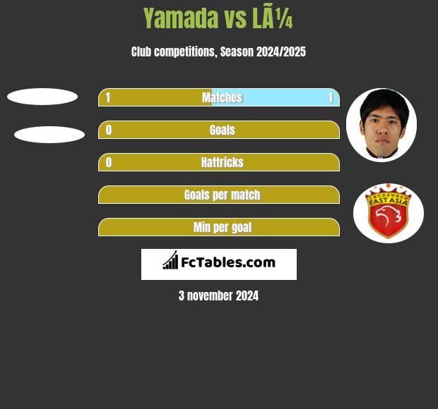 Yamada vs LÃ¼ h2h player stats