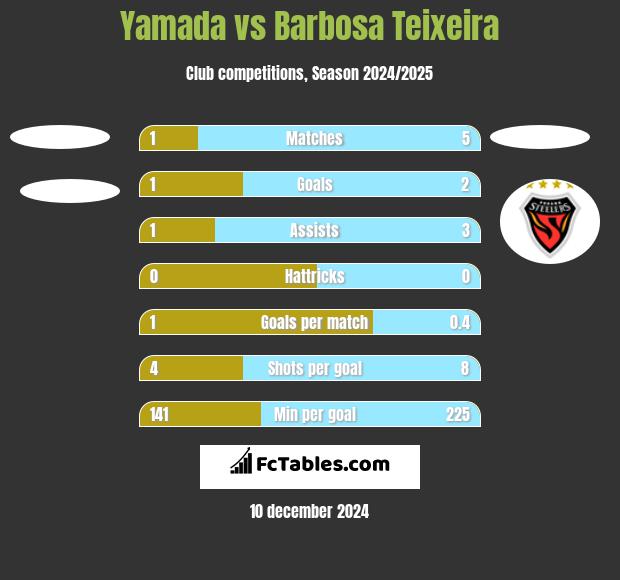 Yamada vs Barbosa Teixeira h2h player stats