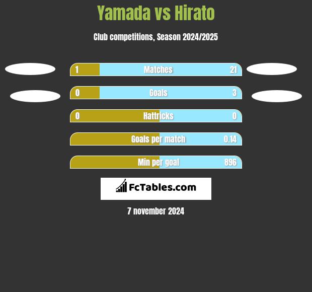 Yamada vs Hirato h2h player stats