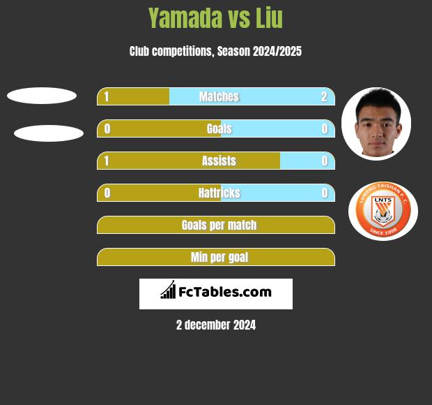 Yamada vs Liu h2h player stats