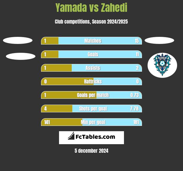 Yamada vs Zahedi h2h player stats