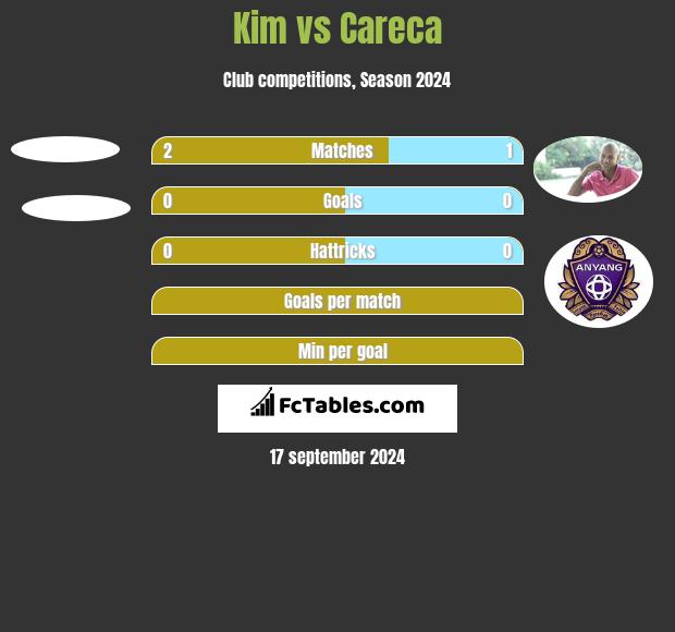 Kim vs Careca h2h player stats