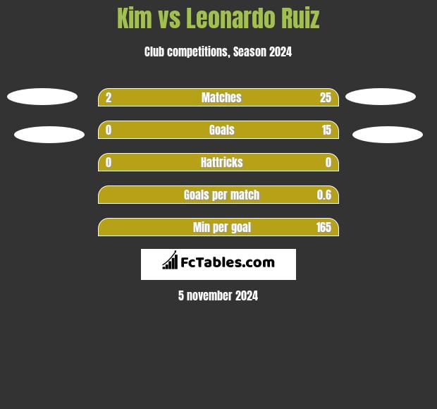 Kim vs Leonardo Ruiz h2h player stats