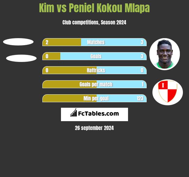 Kim vs Peniel Kokou Mlapa h2h player stats