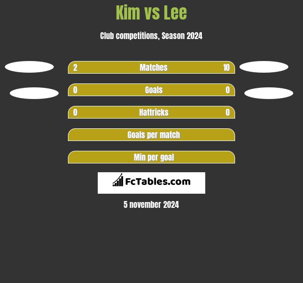 Kim vs Lee h2h player stats