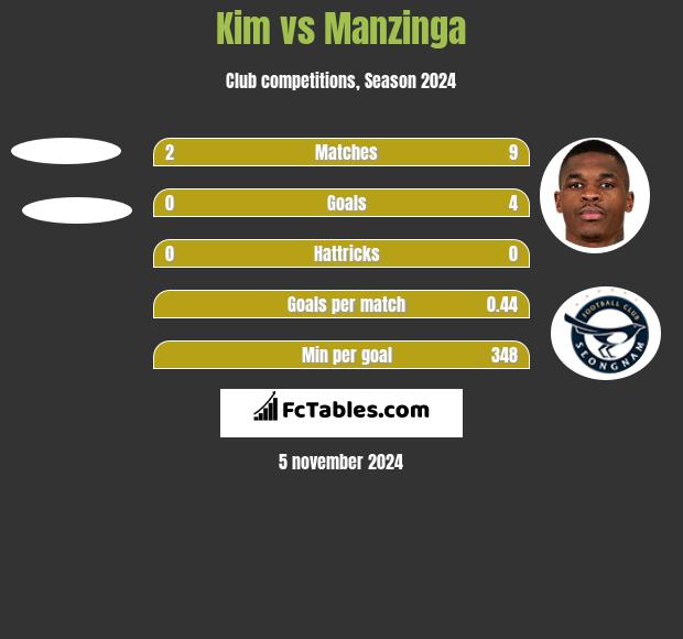 Kim vs Manzinga h2h player stats