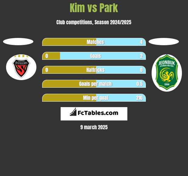 Kim vs Park h2h player stats