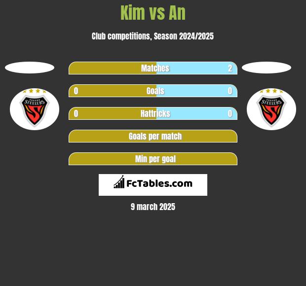 Kim vs An h2h player stats