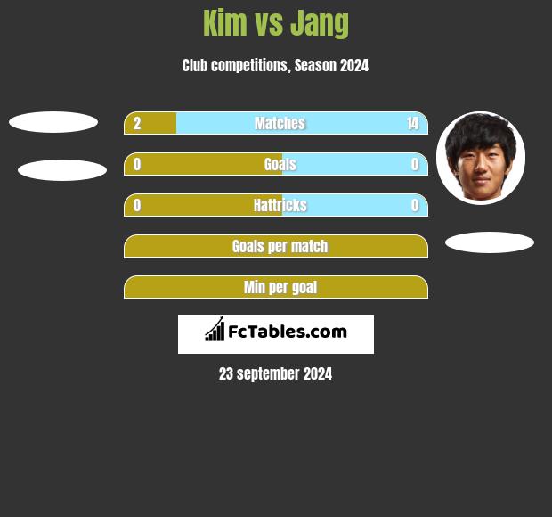 Kim vs Jang h2h player stats