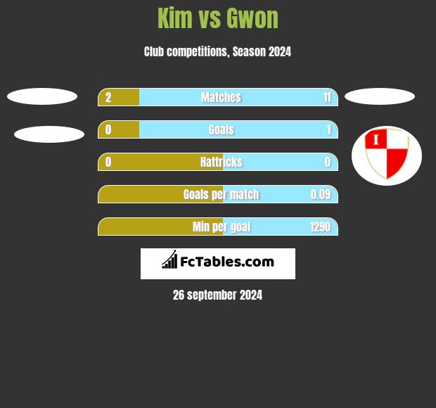 Kim vs Gwon h2h player stats