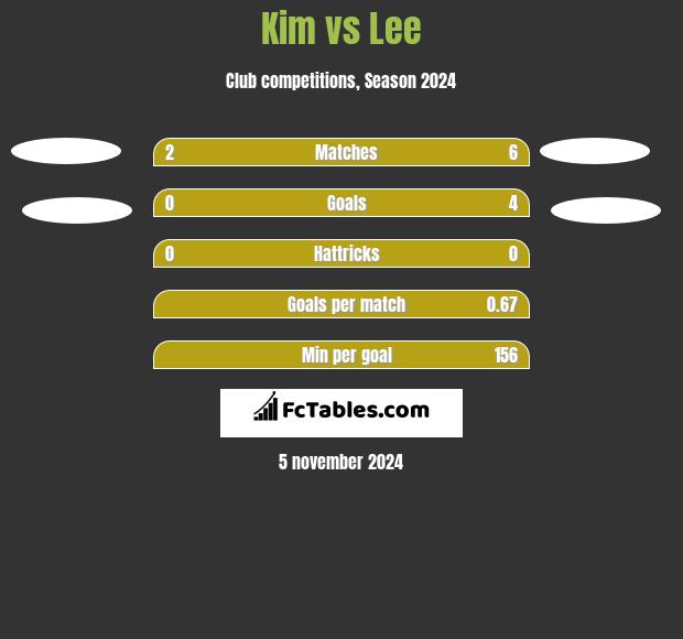 Kim vs Lee h2h player stats