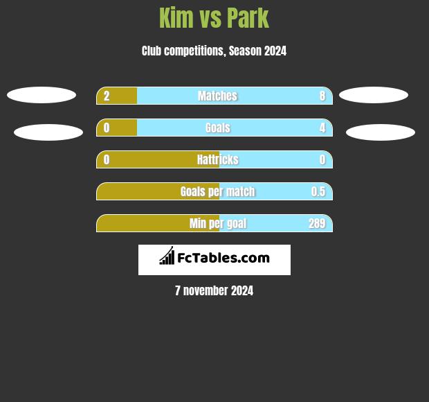 Kim vs Park h2h player stats