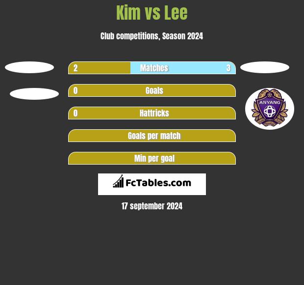 Kim vs Lee h2h player stats