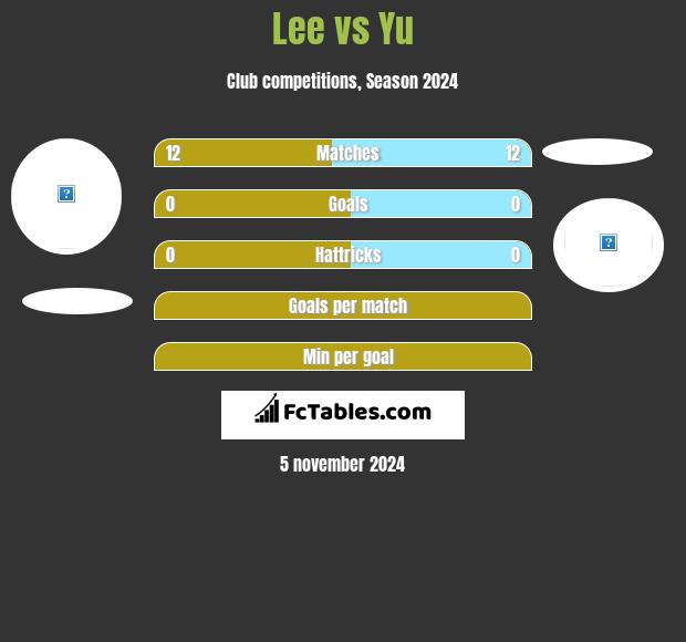 Lee vs Yu h2h player stats