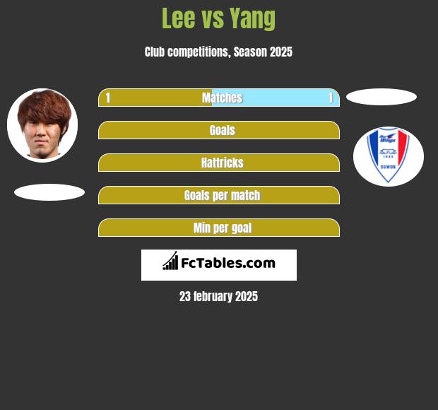 Lee vs Yang h2h player stats