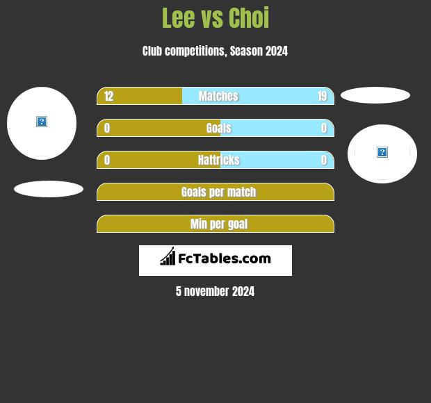 Lee vs Choi h2h player stats