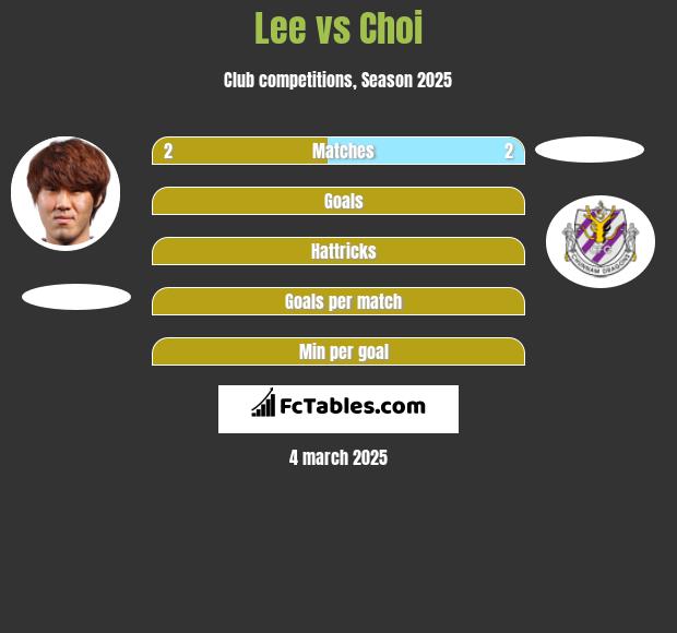 Lee vs Choi h2h player stats