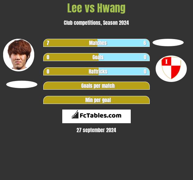 Lee vs Hwang h2h player stats