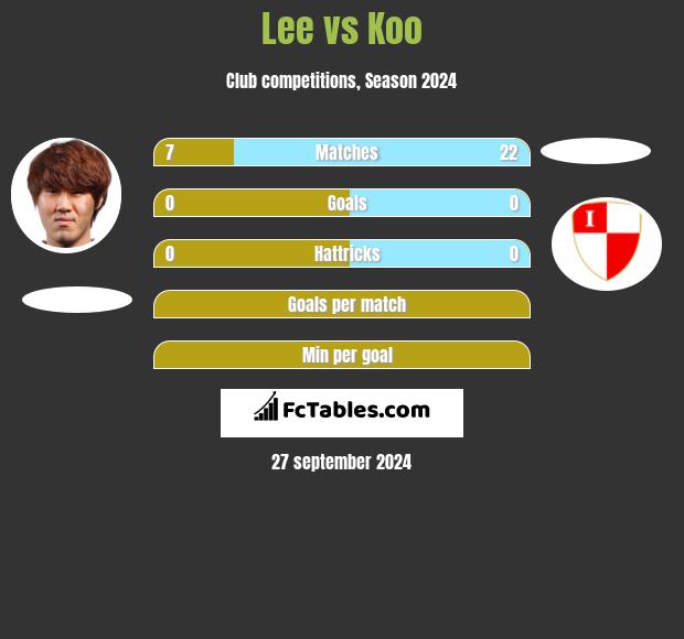 Lee vs Koo h2h player stats