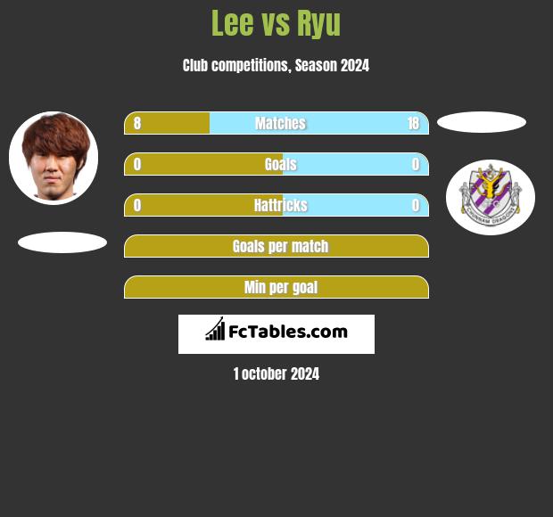 Lee vs Ryu h2h player stats