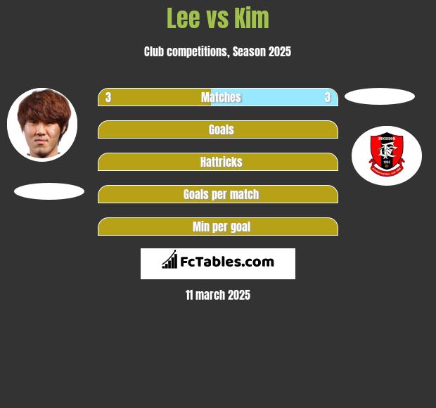 Lee vs Kim h2h player stats