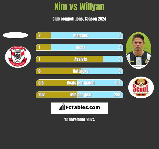 Kim vs Willyan h2h player stats